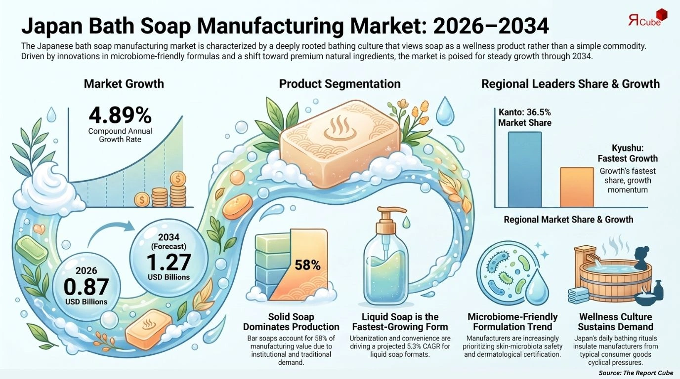 Japan Bath Soap Manufacturing Market Report