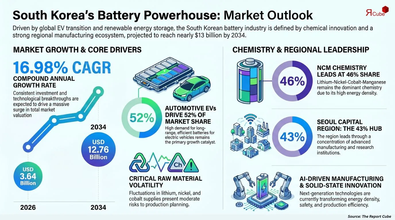 South Korea Batteries Market Report