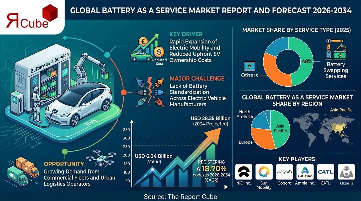 Global Battery as a Serivce Market 2026-2034 infographic showing market segmentation and growth outlook