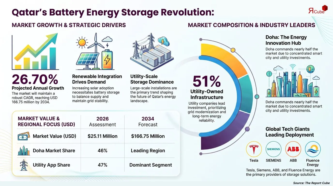 Qatar Battery Energy Storage Market Report