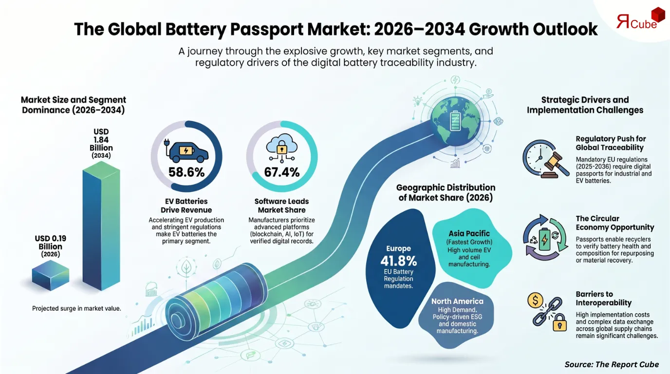 Battery Passport Market to Reach USD 1.84 Billion by 2034 at 32.8% CAGR