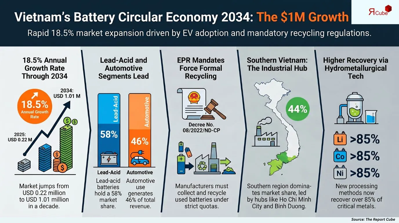Vietnam Battery Recycling & Circularity Market Report