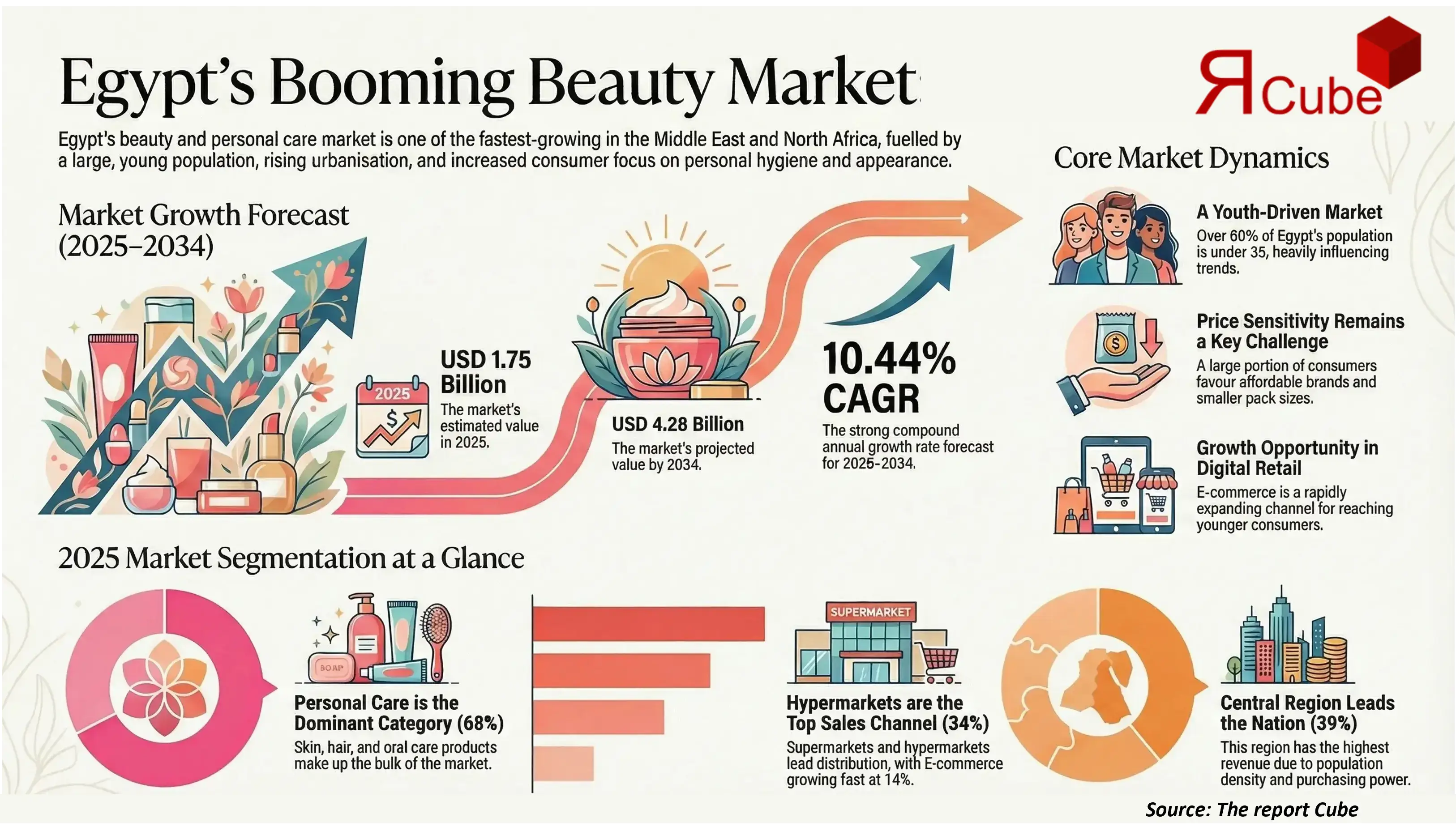 Egypt Beauty and Personal Care Market 2026-2034 infographic highlighting key trends and demand drivers