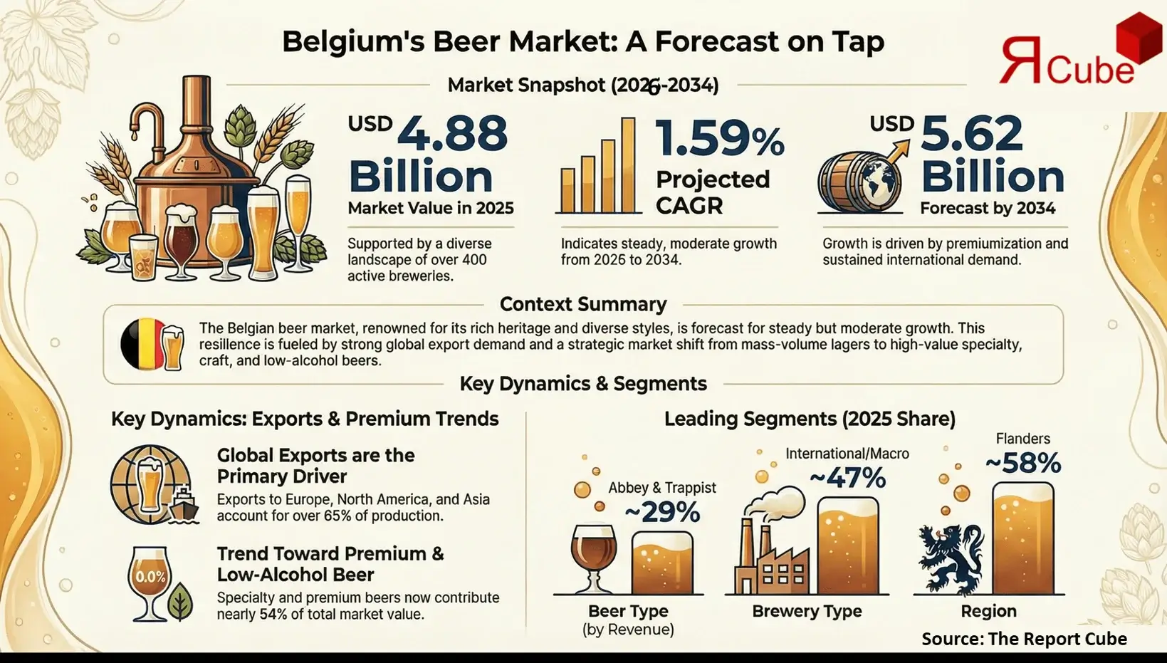 Belgium Beer Market Report and Forecast 2026-2034