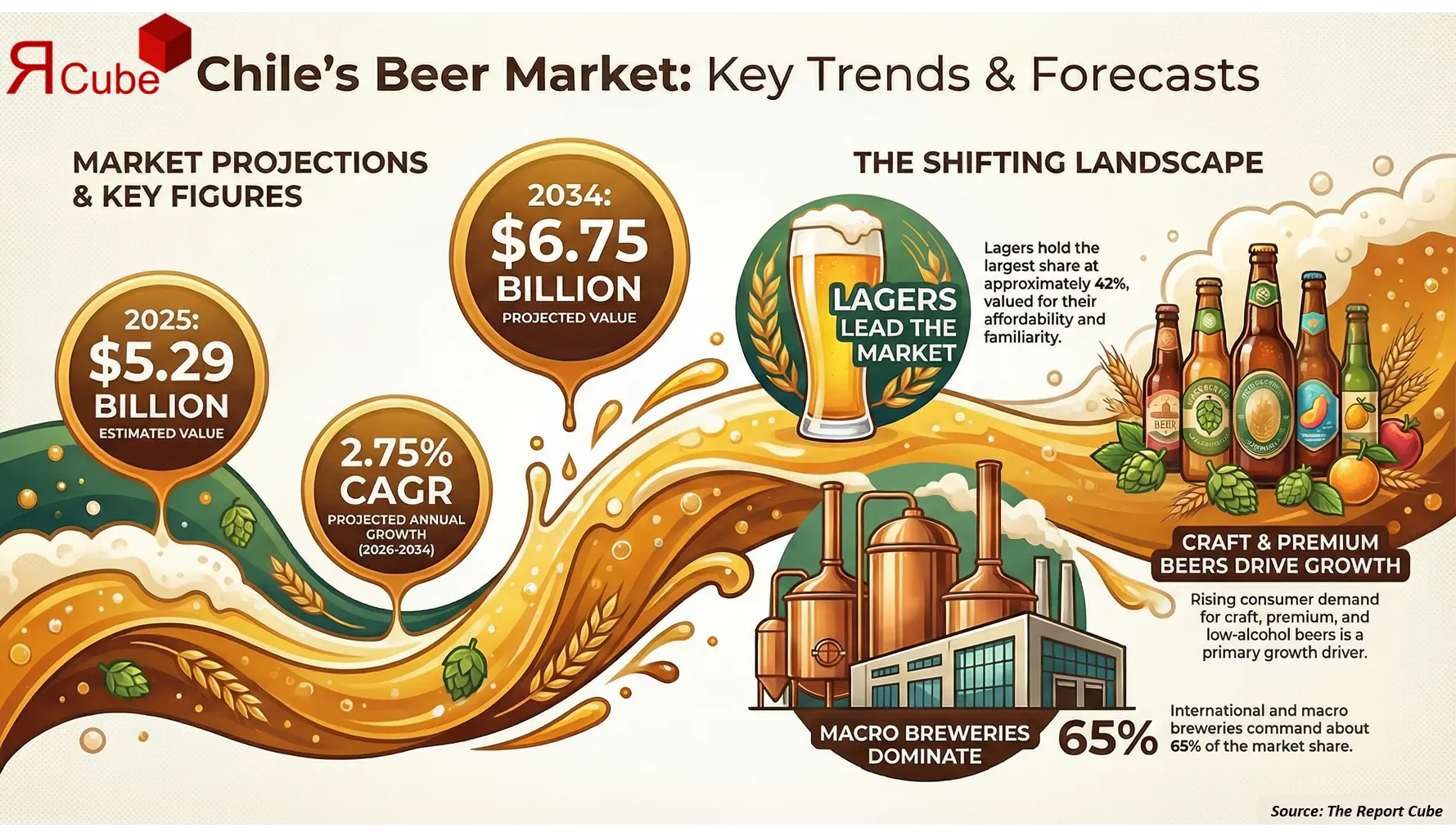 Chile Beer Market 2026-2034 infographic covering competitive landscape and insights