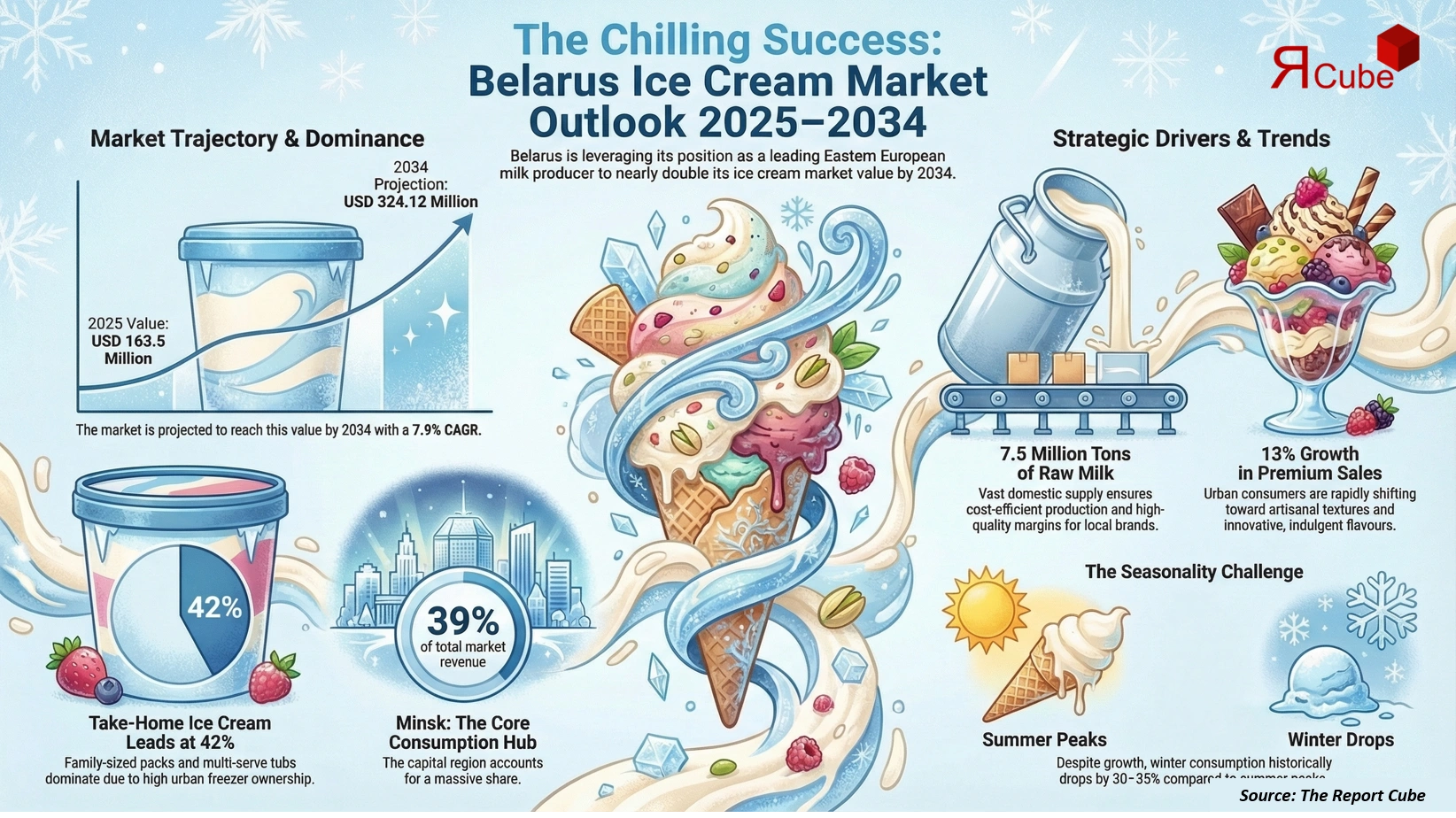 Belarus Ice Cream Market 2026-2034 infographic showing market segmentation and growth outlook