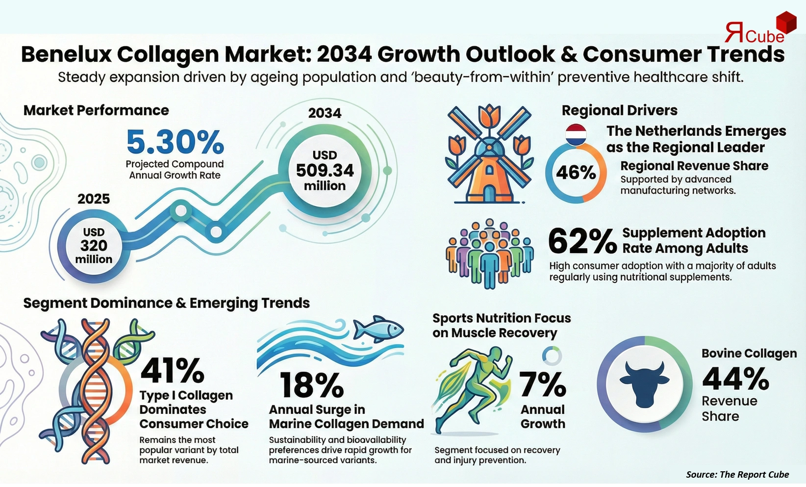 Benelux Collagen Market Report and Forecast 2026-2034