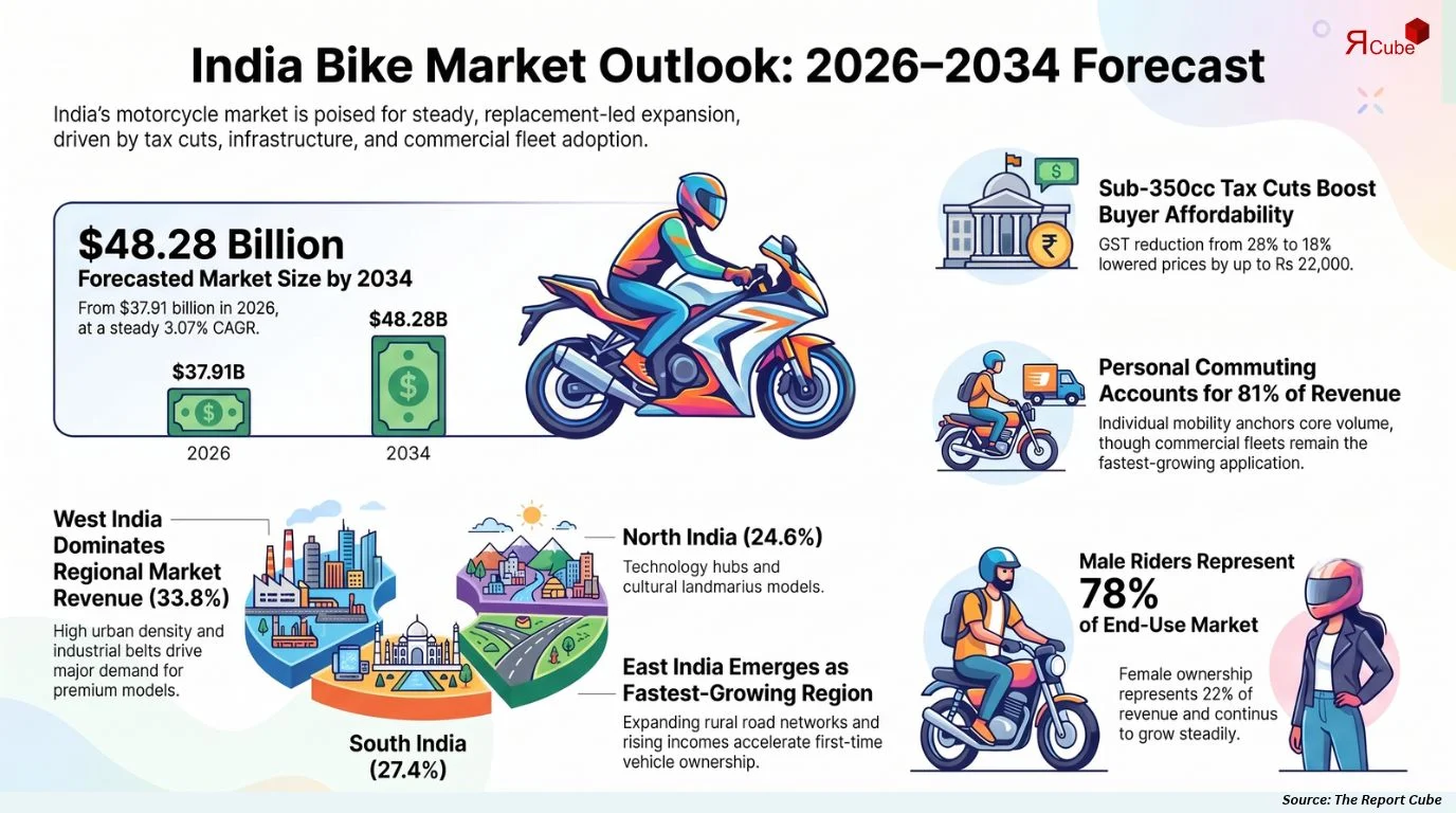 India Bike Market Size
