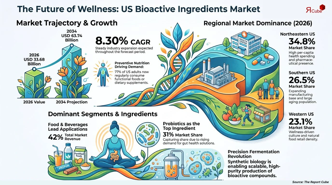 US Bioactive Ingredients Market Report and Forecast 2026-2034