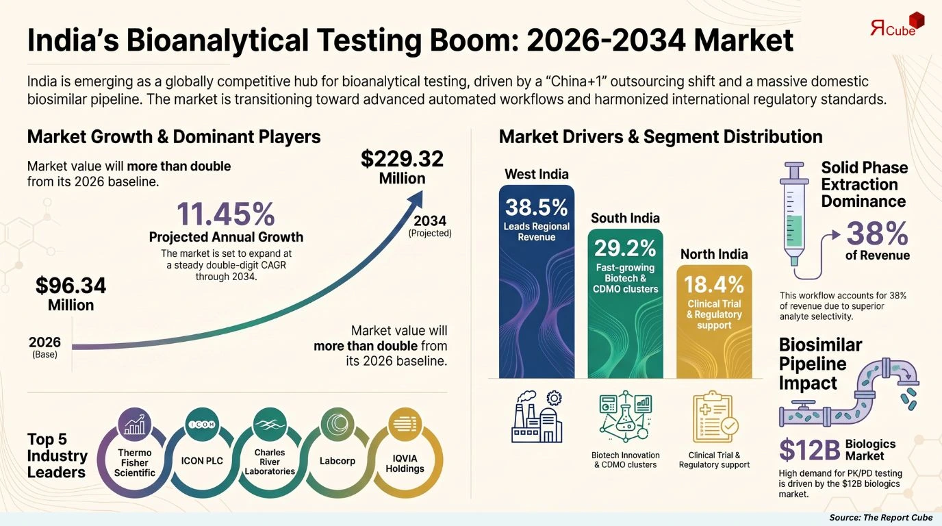 India Bioanalytical Testing Service Market Report