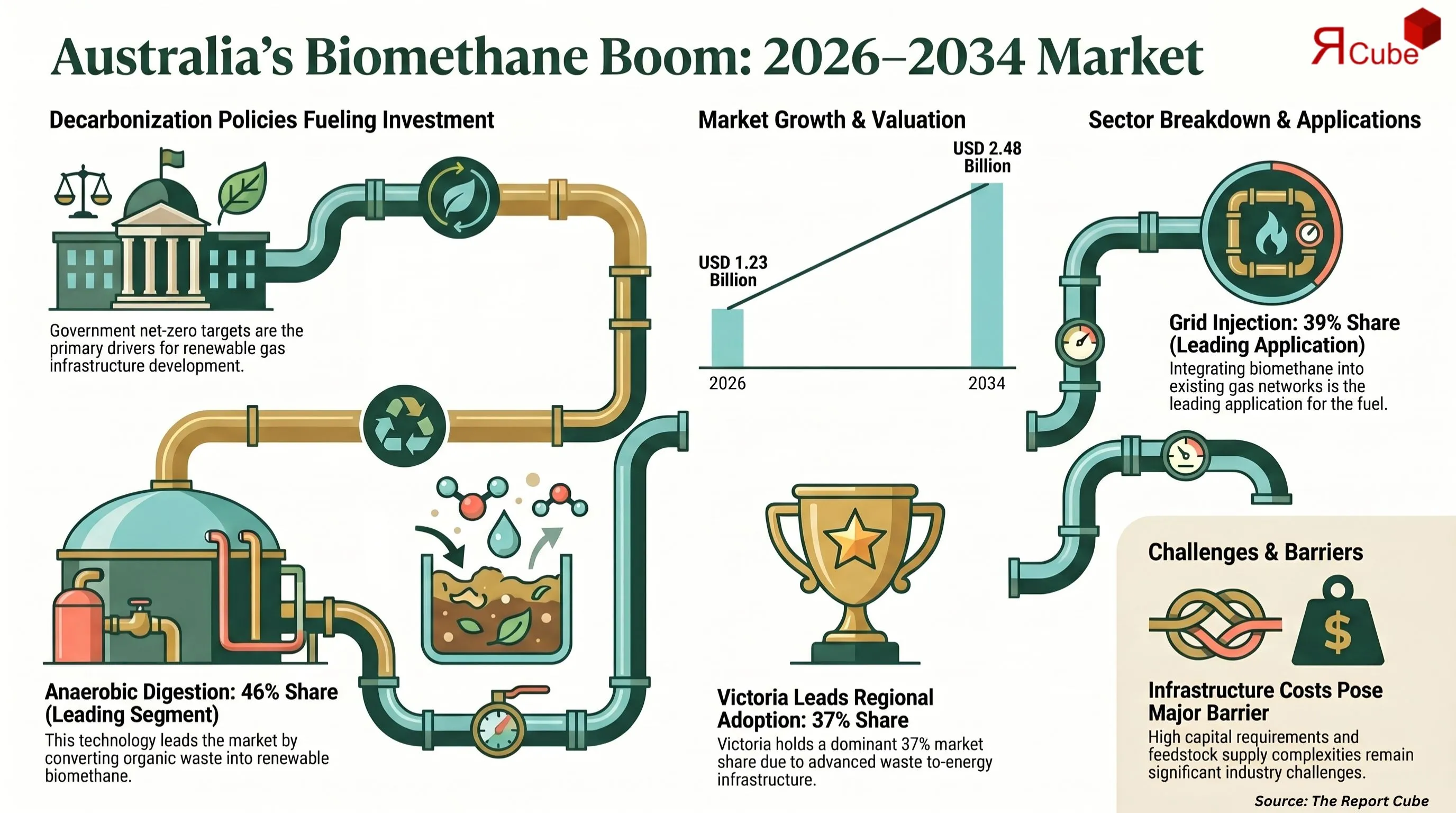 Australia Biomethane Market Report