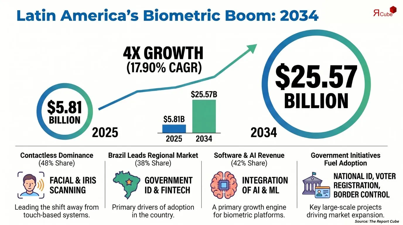 Latin America Biometrics Market Report