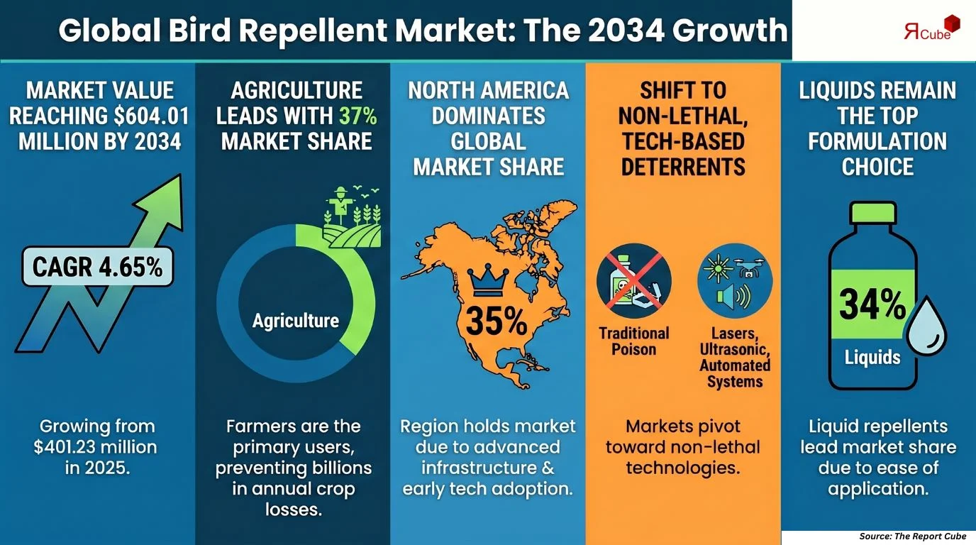 Global Bird Repellent Market Report