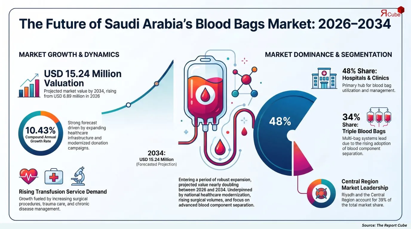 Saudi Arabia Blood Bags Market Report
