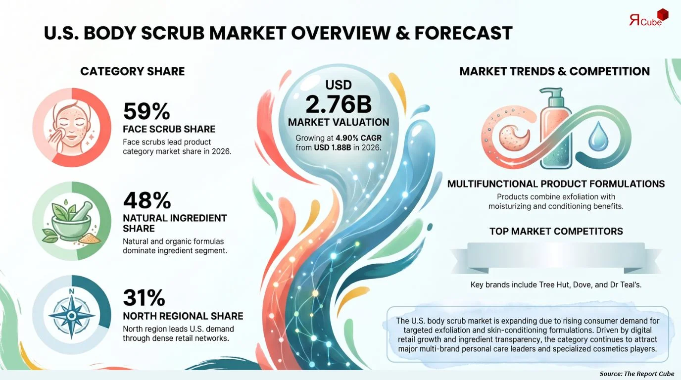 U.S. Body Scrub Market Size