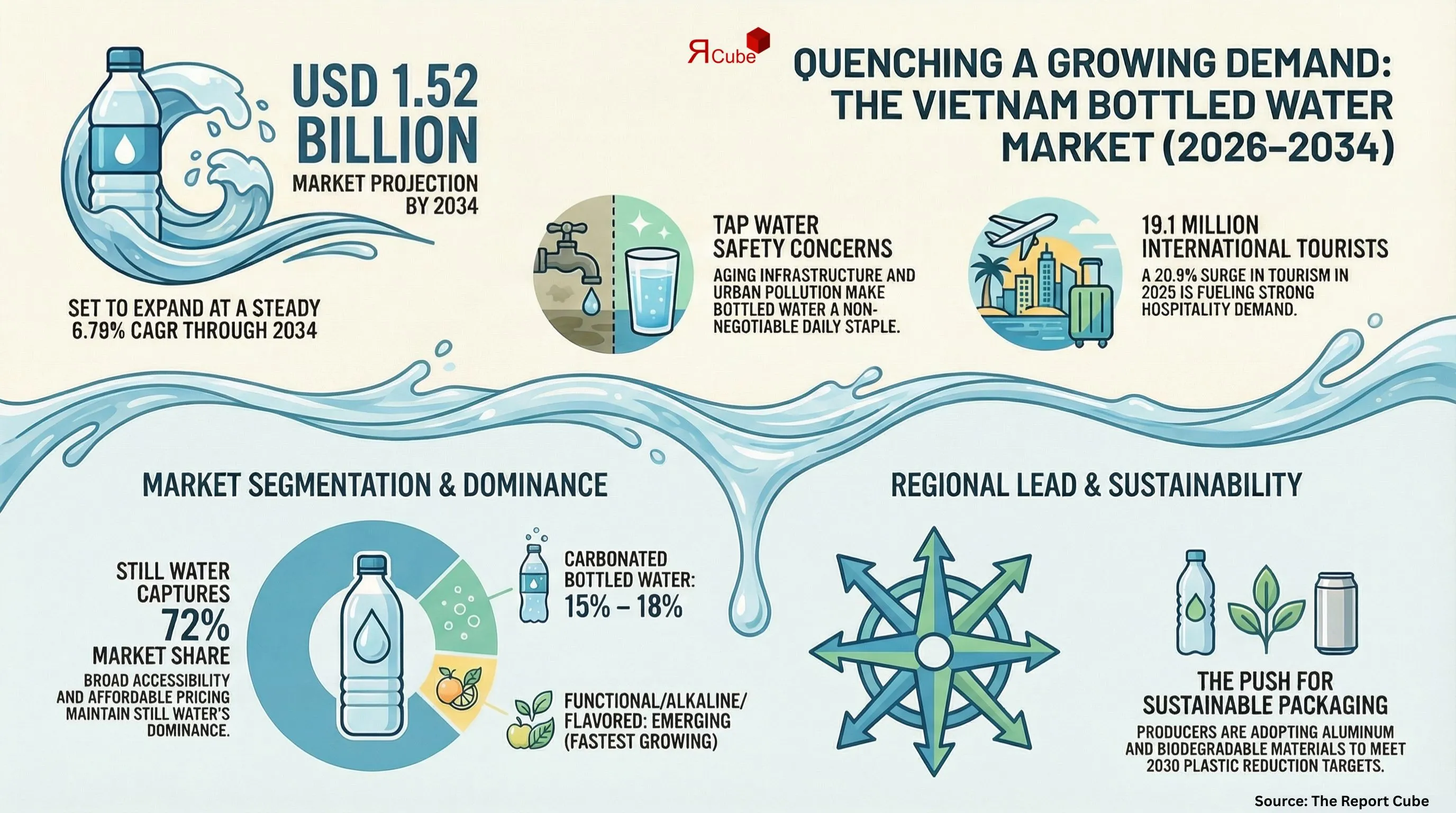 Vietnam Bottled Water Market Report