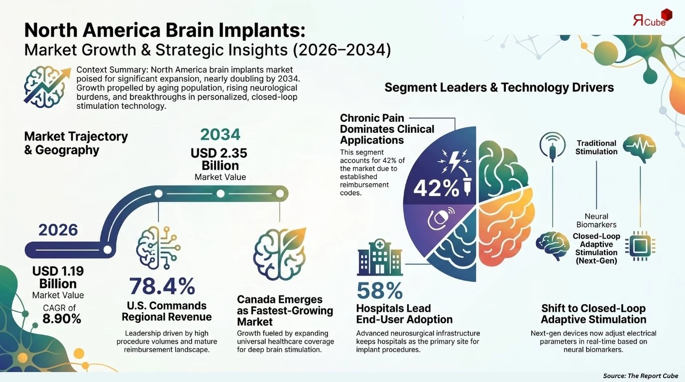 North America Brain Implants Market Report