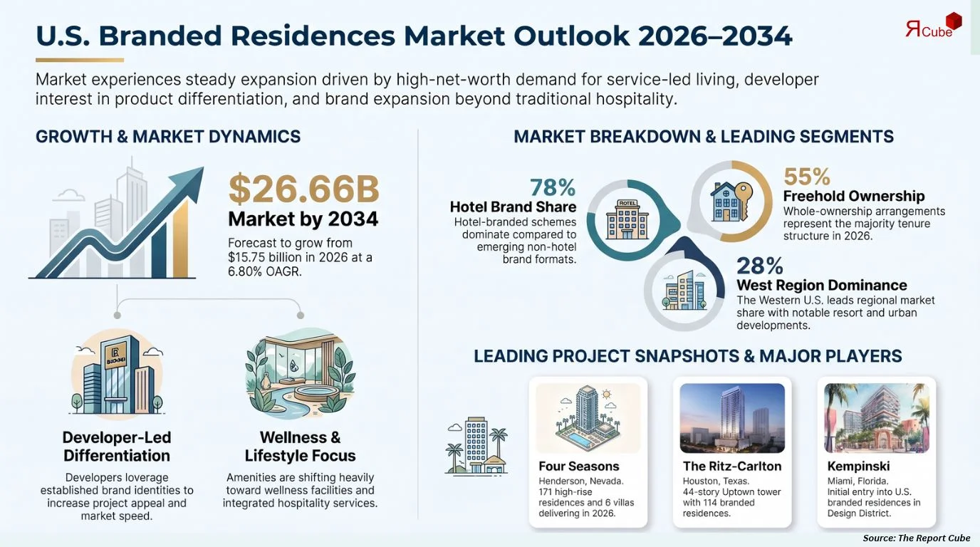 U.S. Branded Residences Market Size