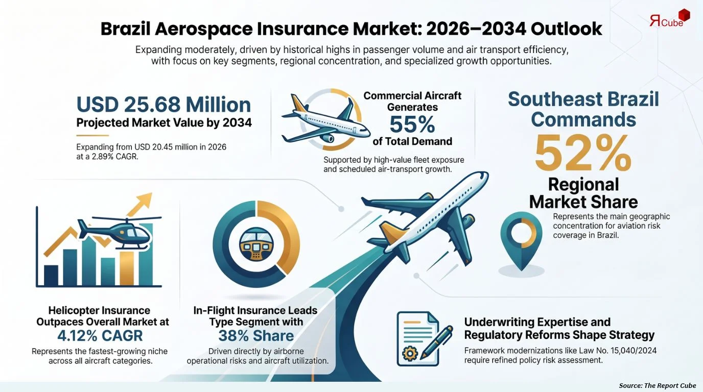 Brazil Aerospace Insurance Market Size, Share, Trends, & Forecast 2026-2034