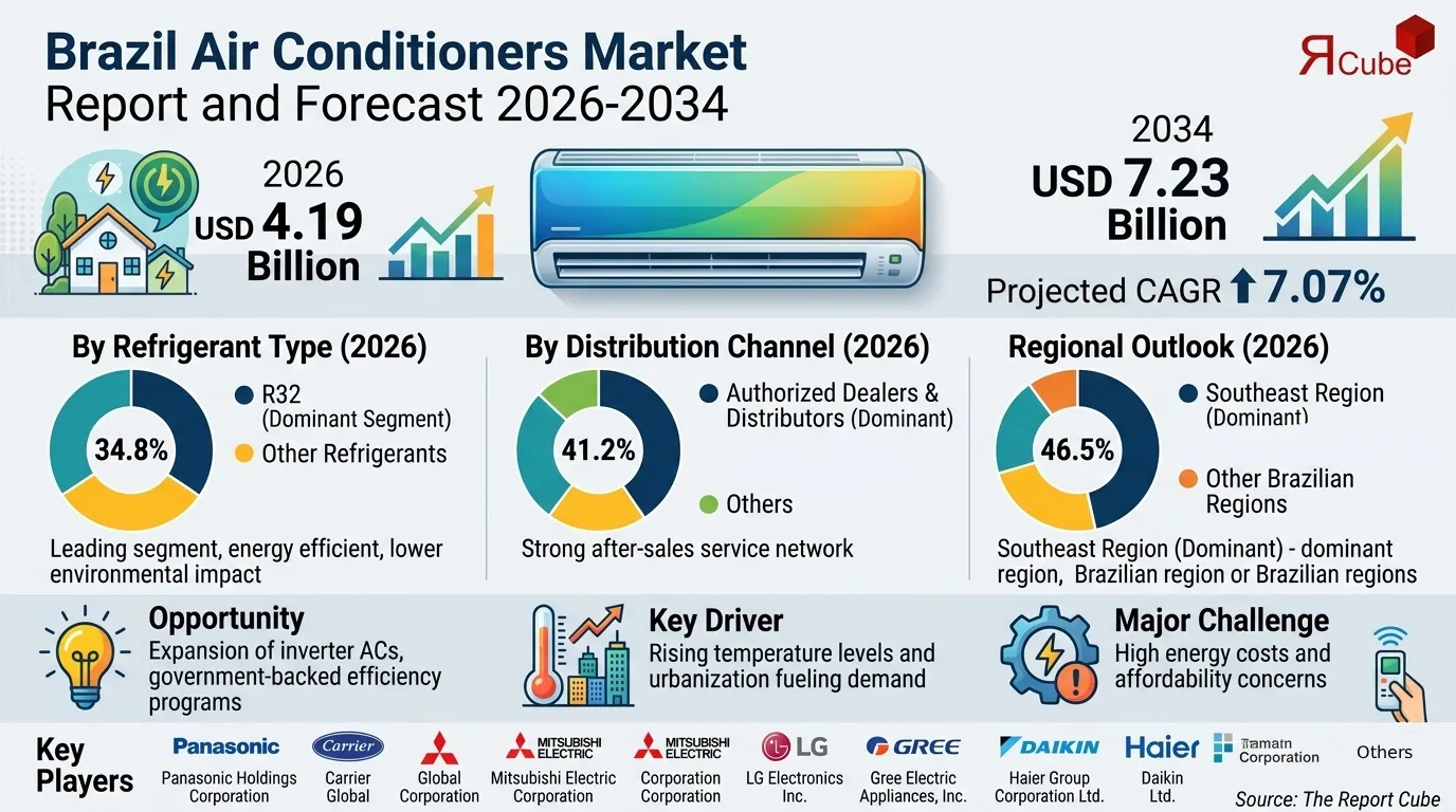 Brazil Air Conditioners Market Report and Forecast 2026-2034