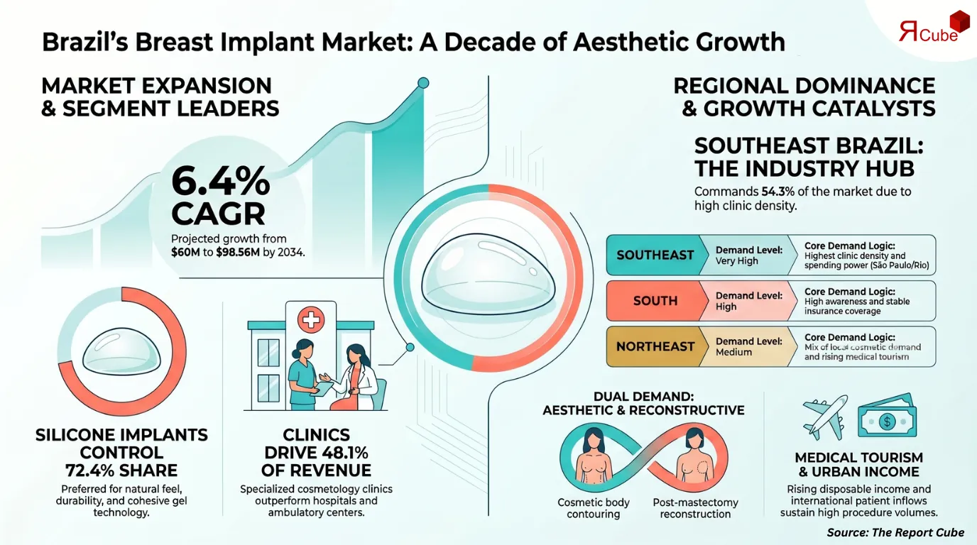 Brazil Breast Implants Market Report and Forecast 2026-2034