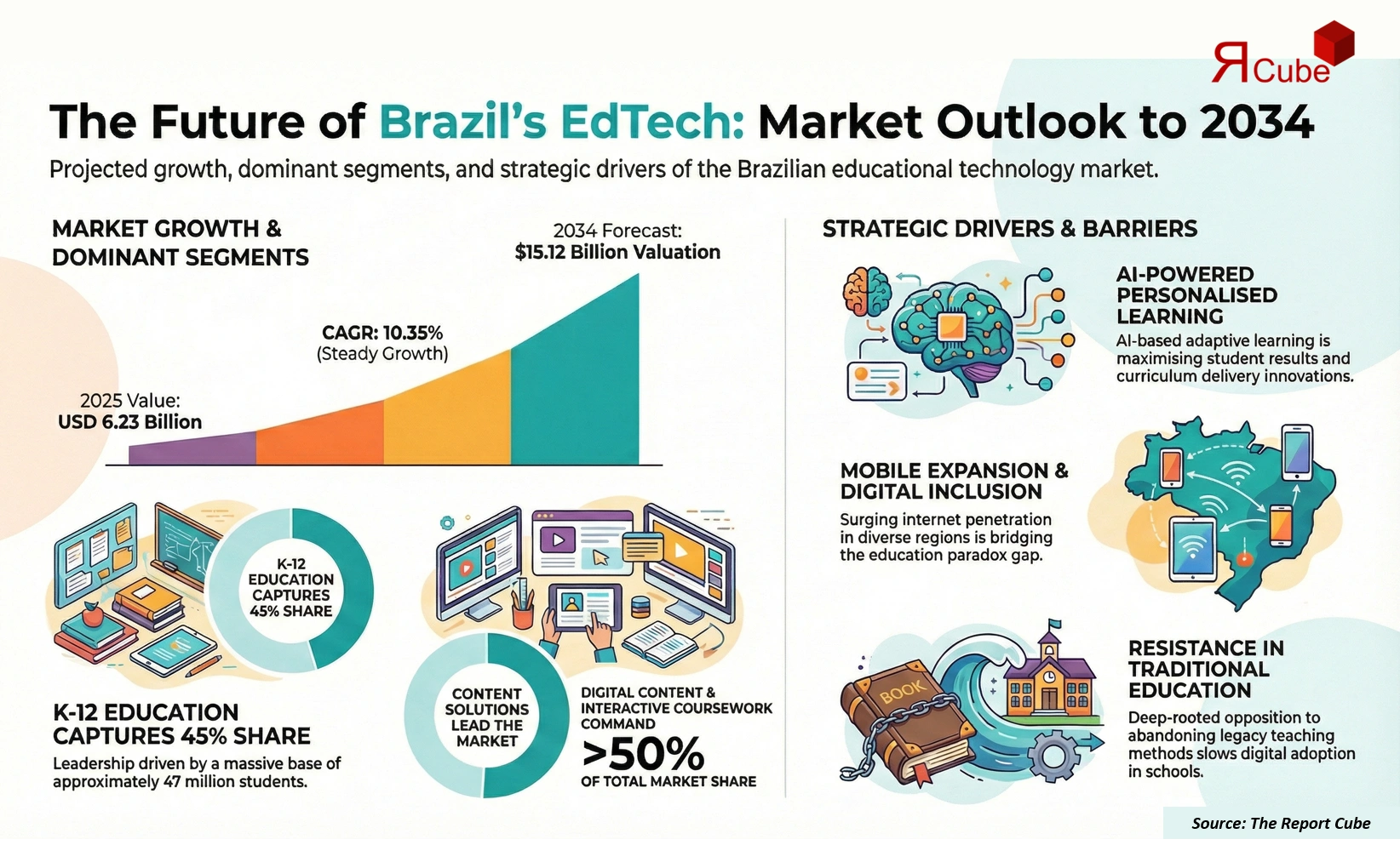 Brazil Edtech Market Report and Forecast 2026-2034