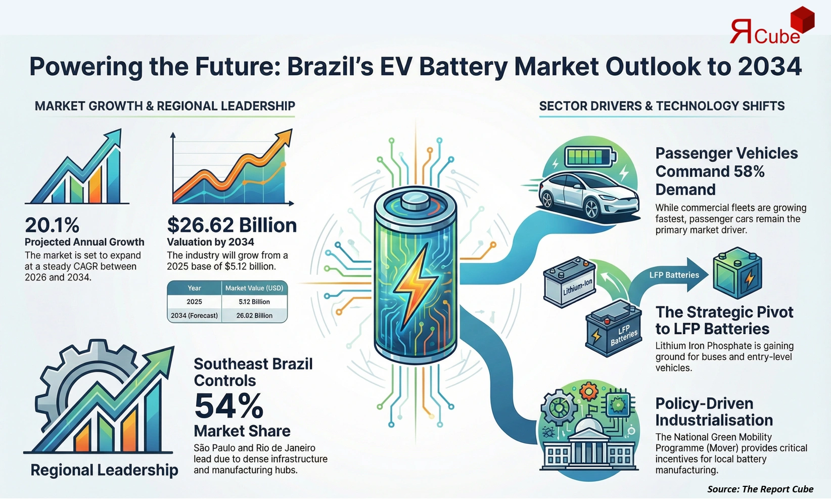 Brazil Electric Vehicle Battery Market Report