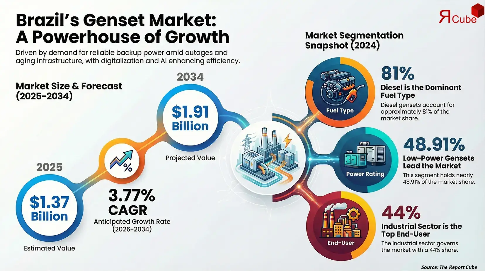 Brazil Genset Market Report and Forecast 2026-2034
