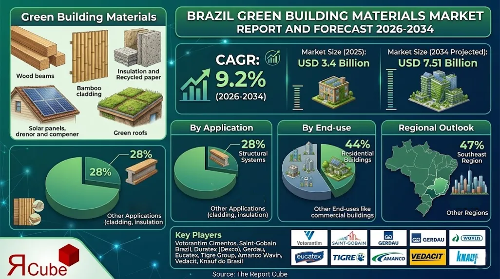 Brazil Green Building Materials Market 2026-2034 infographic explaining market structure and opportunities