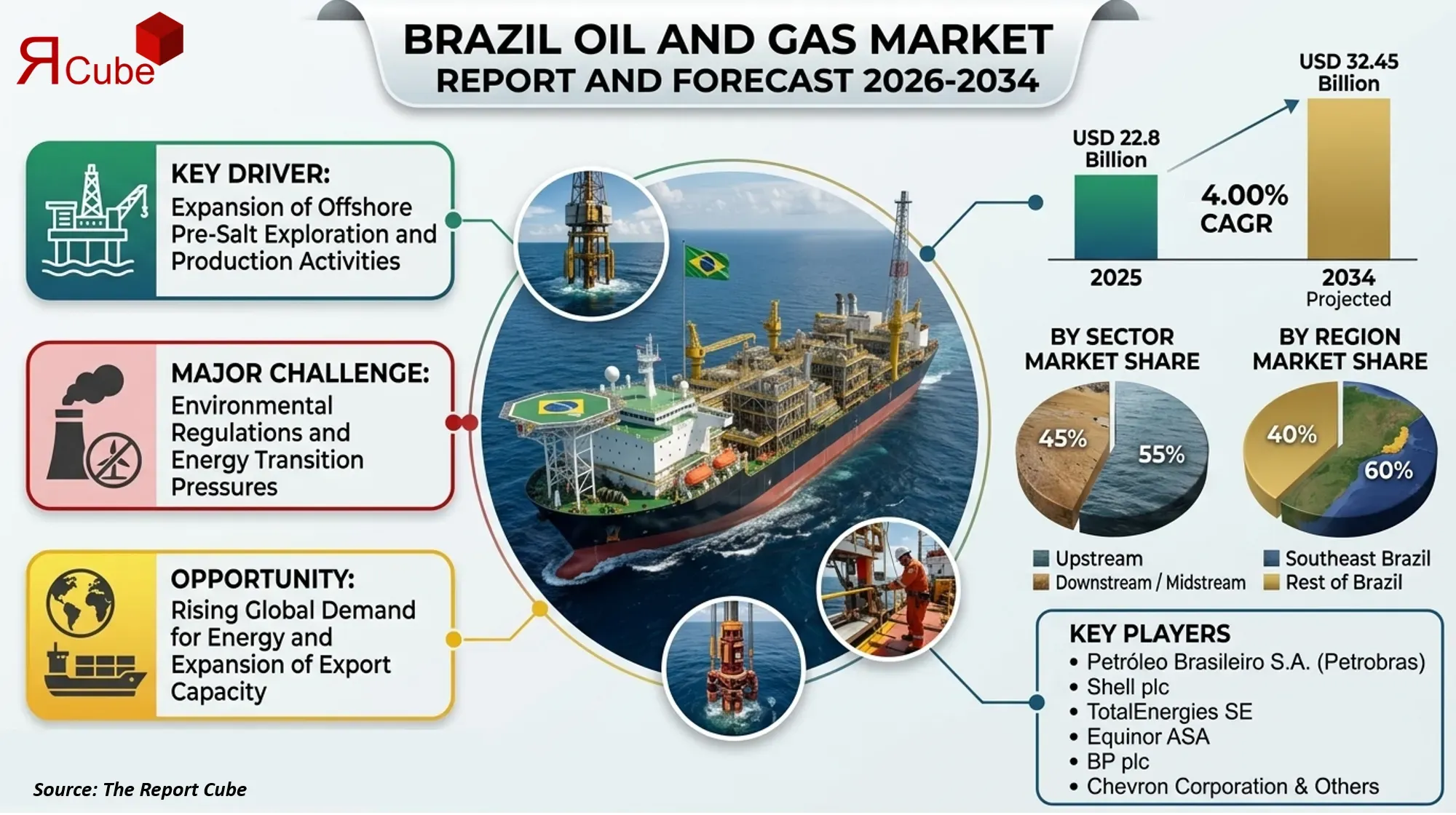 Brazil Oil and Gas Market 2026-2034 infographic explaining market structure and opportunities