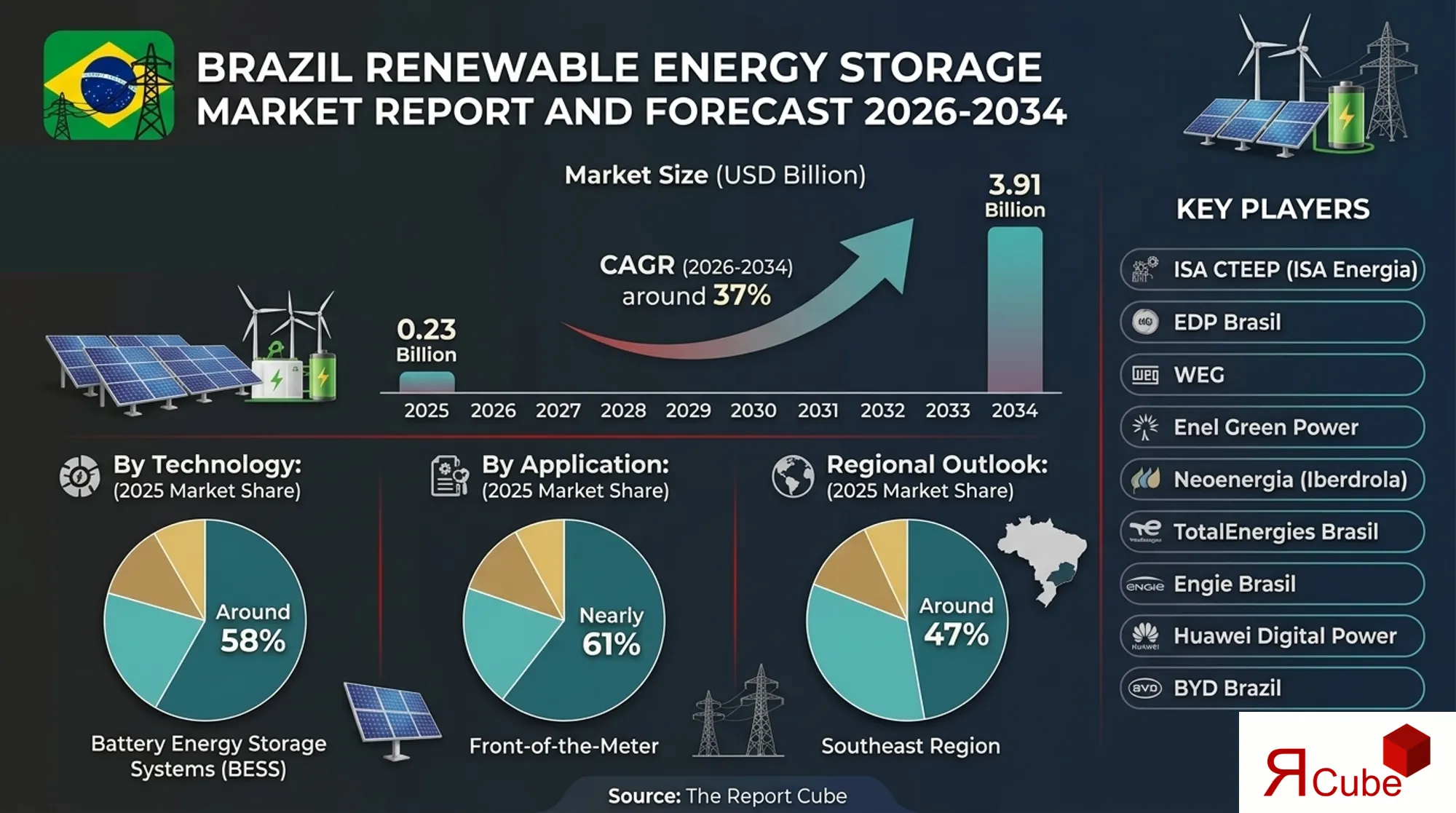 Brazil Renewable Energy Storage Market 2026-2034 infographic explaining market structure and opportunities