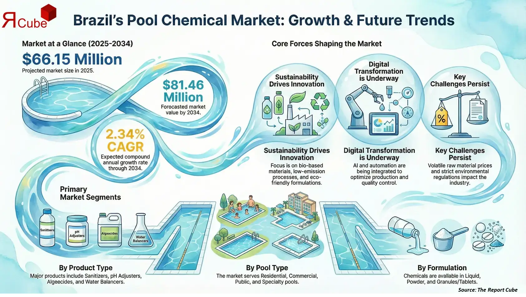 Brazil Swimming Pool Treatment Chemicals Market 2026-2034 infographic showing market segmentation and growth outlook