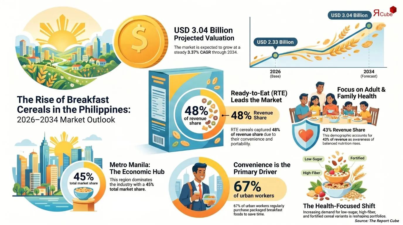 Philippines Breakfast Cereals Market Report and Forecast 2026-2034