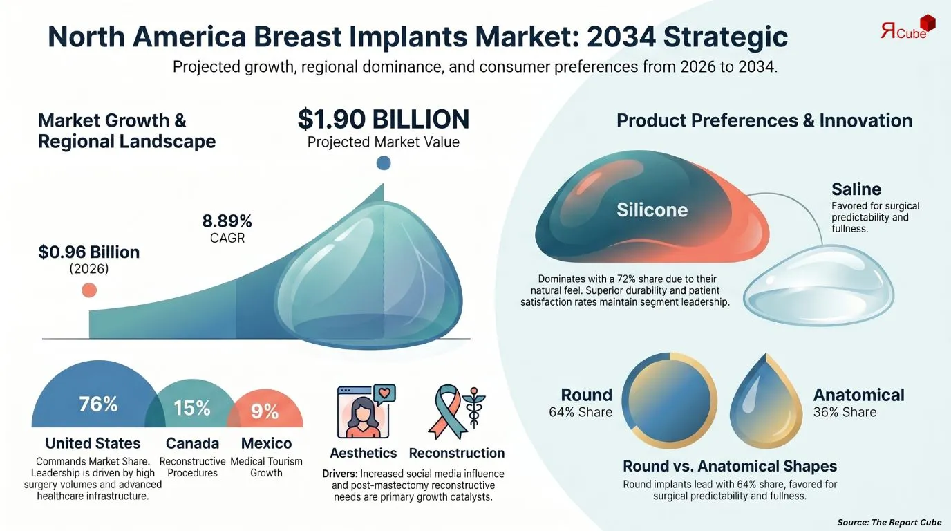 North America Breast Implants Market Report