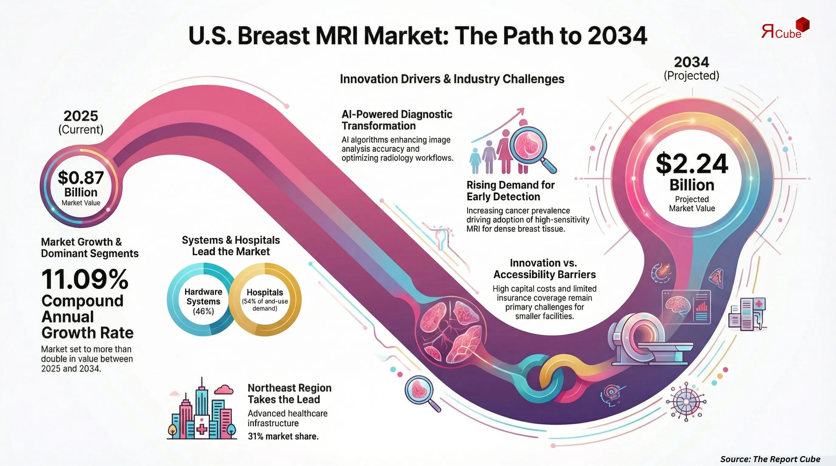 United States Breast MRI Market Report