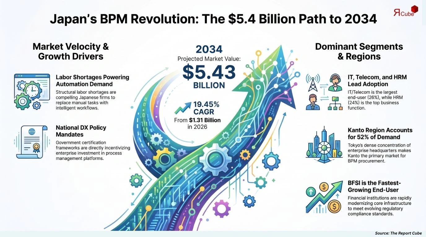 Japan Business Process Management Market Size, Share, Trends & Forecast 2026-2034