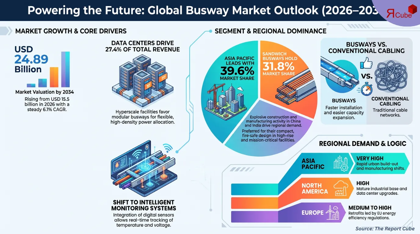 Busway Market to Reach USD 24.89 Billion by 2034 at 6.1% CAGR