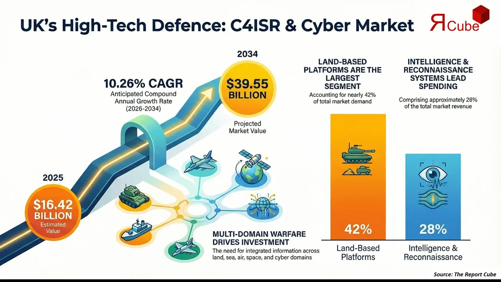UK C4ISR Systems & Cyber Defense Market 2026-2034 infographic explaining market structure and opportunities