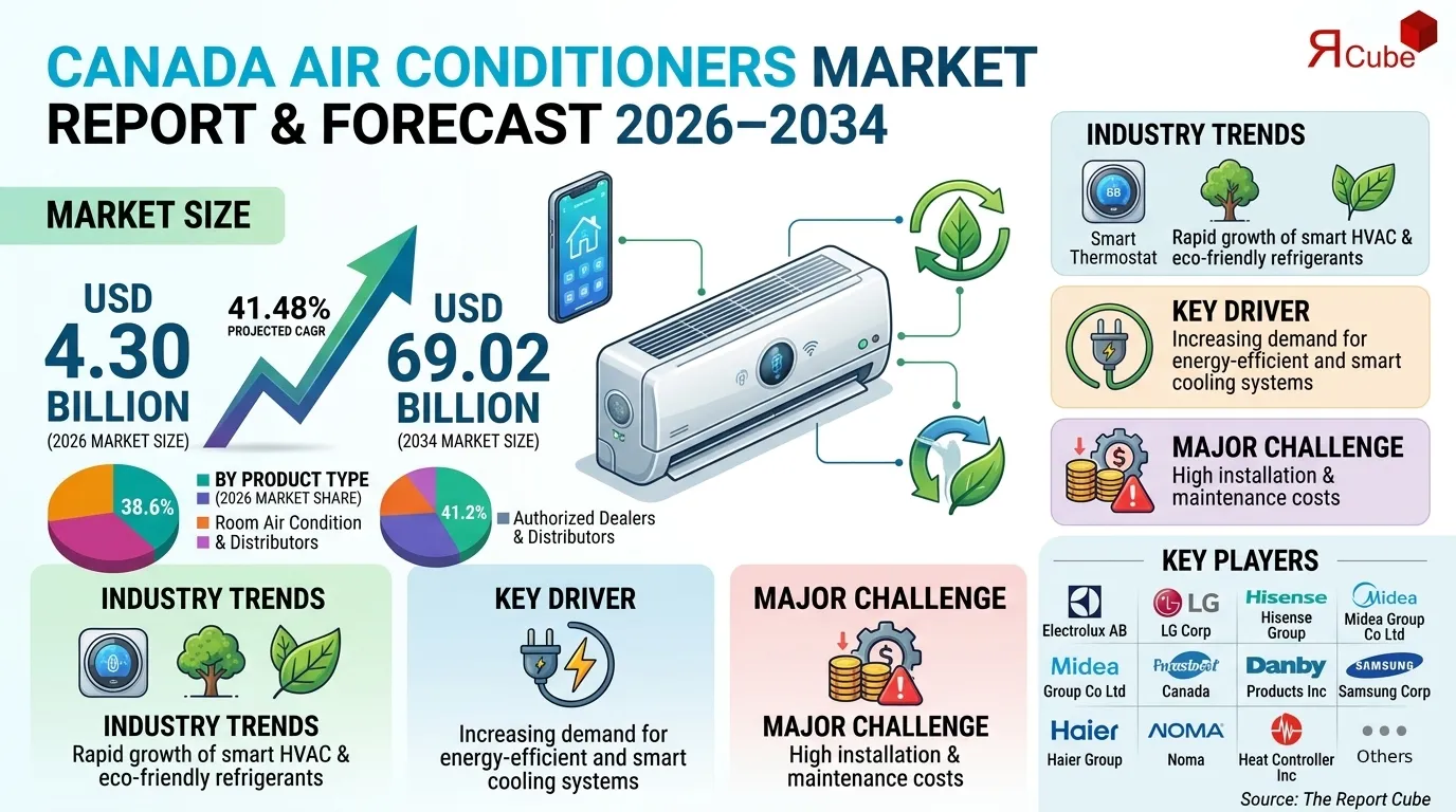 Canada Air Conditioners Market Size & Growth Statistics to 2034