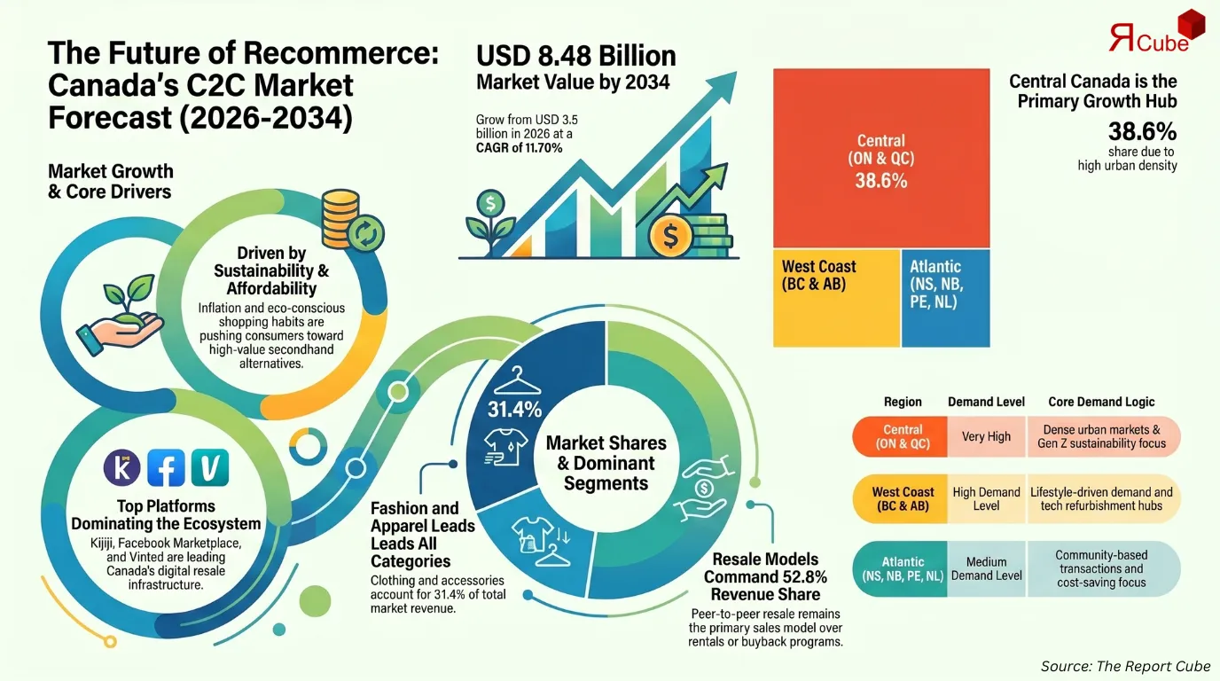 Canada C2C Recommerce Market Report and Forecast 2026-2034