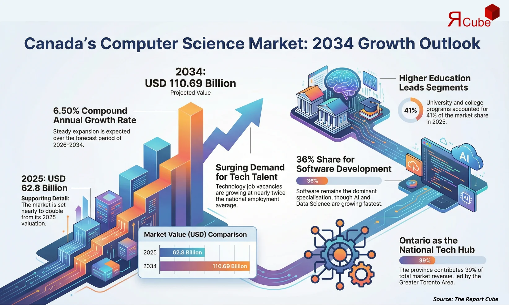 Canada Computer Science Market Report and Forecast 2026-2034