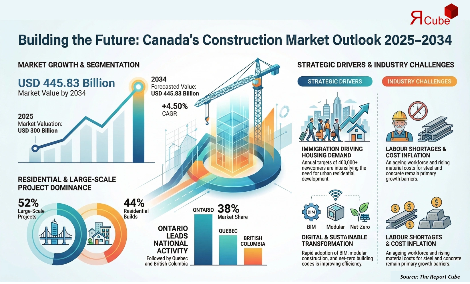 Canada Construction Market  2026-2034 infographic explaining market structure and opportunities