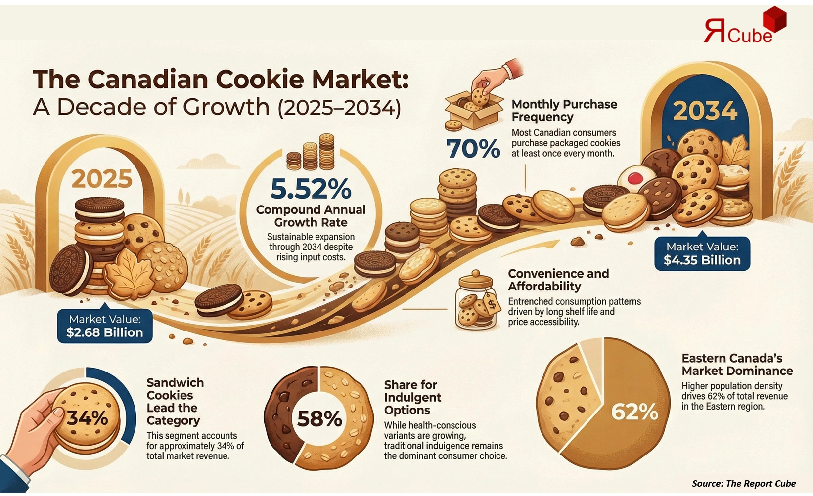 Canada Cookie Market 2026-2034 infographic showing market segmentation and growth outlook