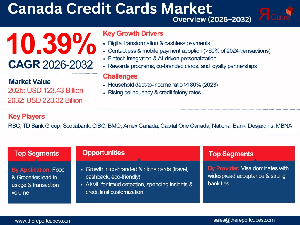 Canada Credit Cards Market