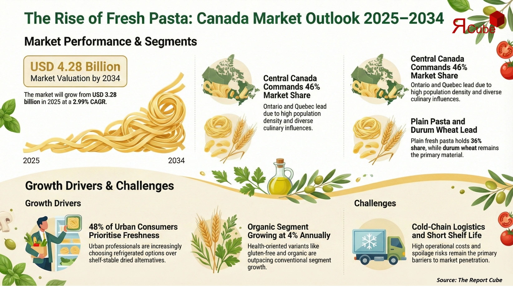 Canada Fresh Pasta Market 2026-2034 infographic highlighting key trends and demand drivers