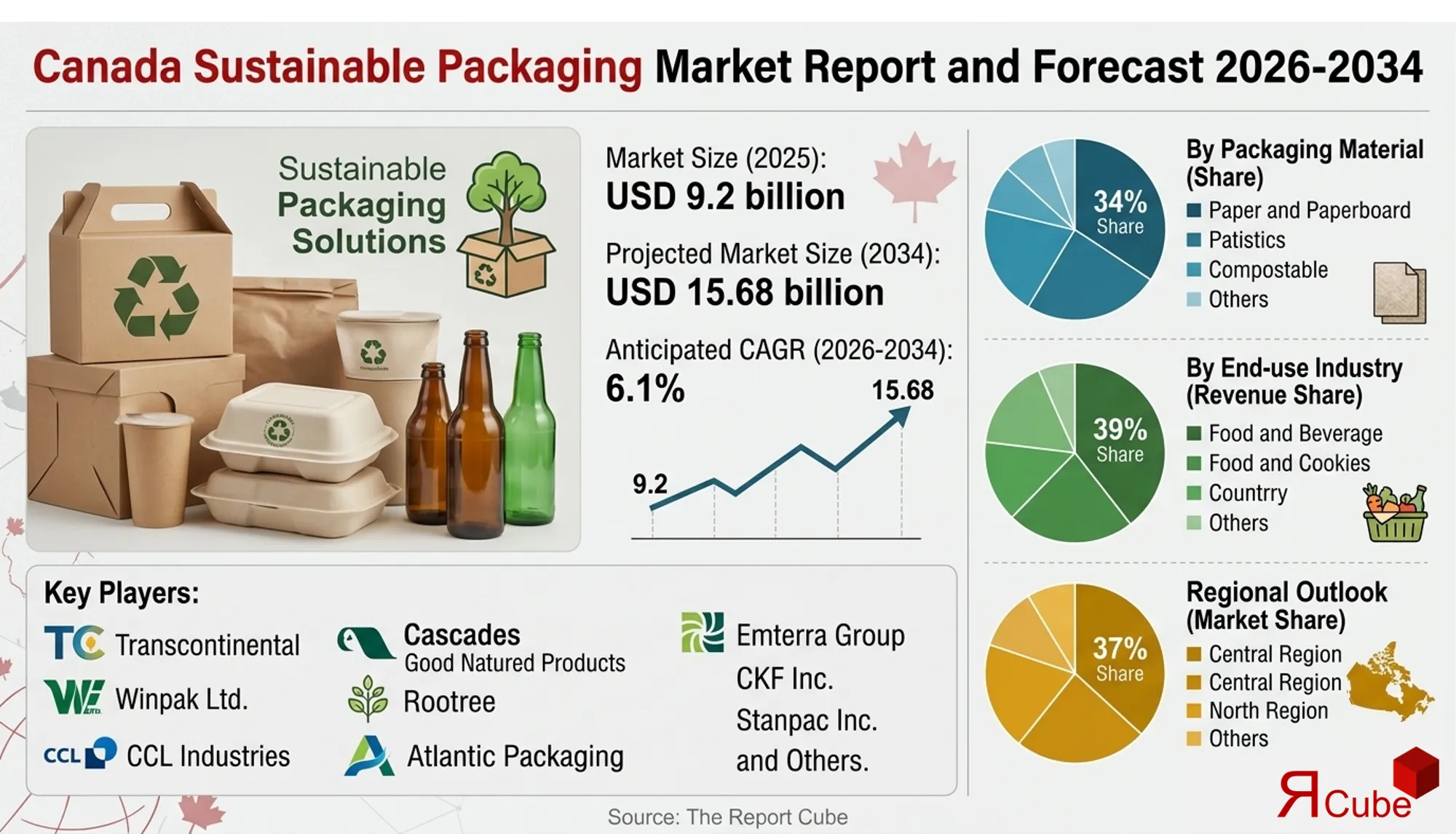 Canada Sustainable Packaging Market 2026-2034 infographic highlighting key trends and demand drivers