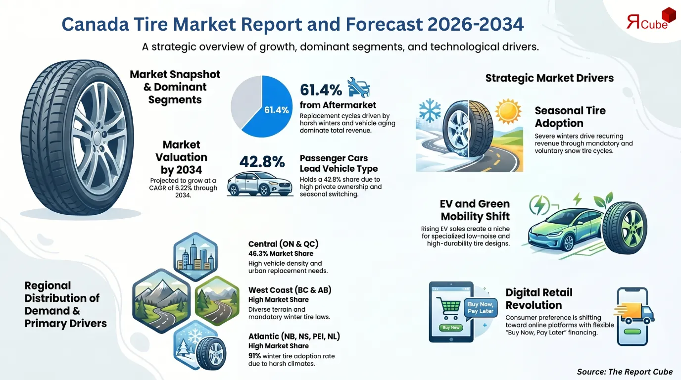 Canada Tire Market Report and Forecast 2026-2034