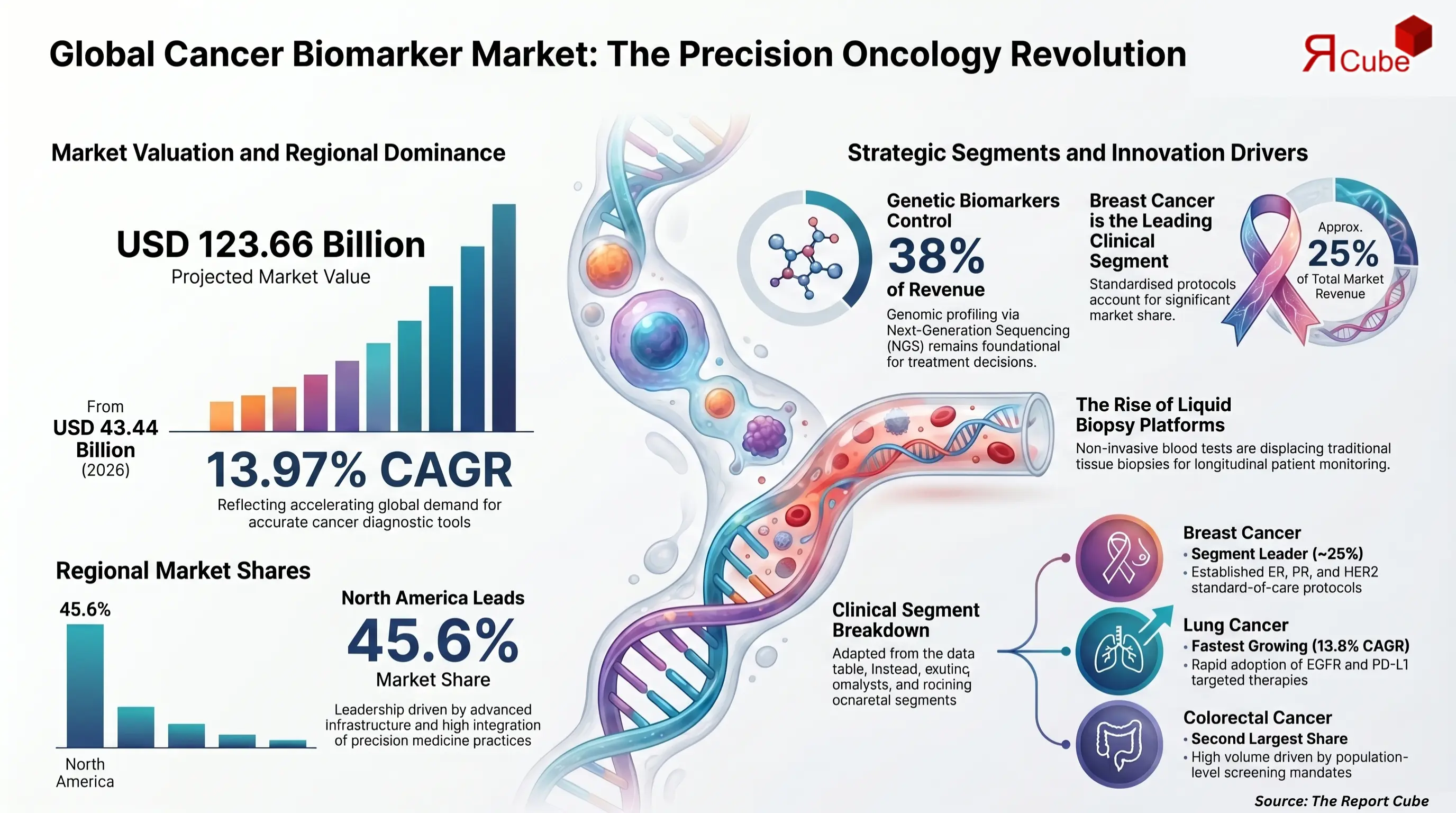 Global Cancer Biomarker Market Report and Forecast 2026-2034