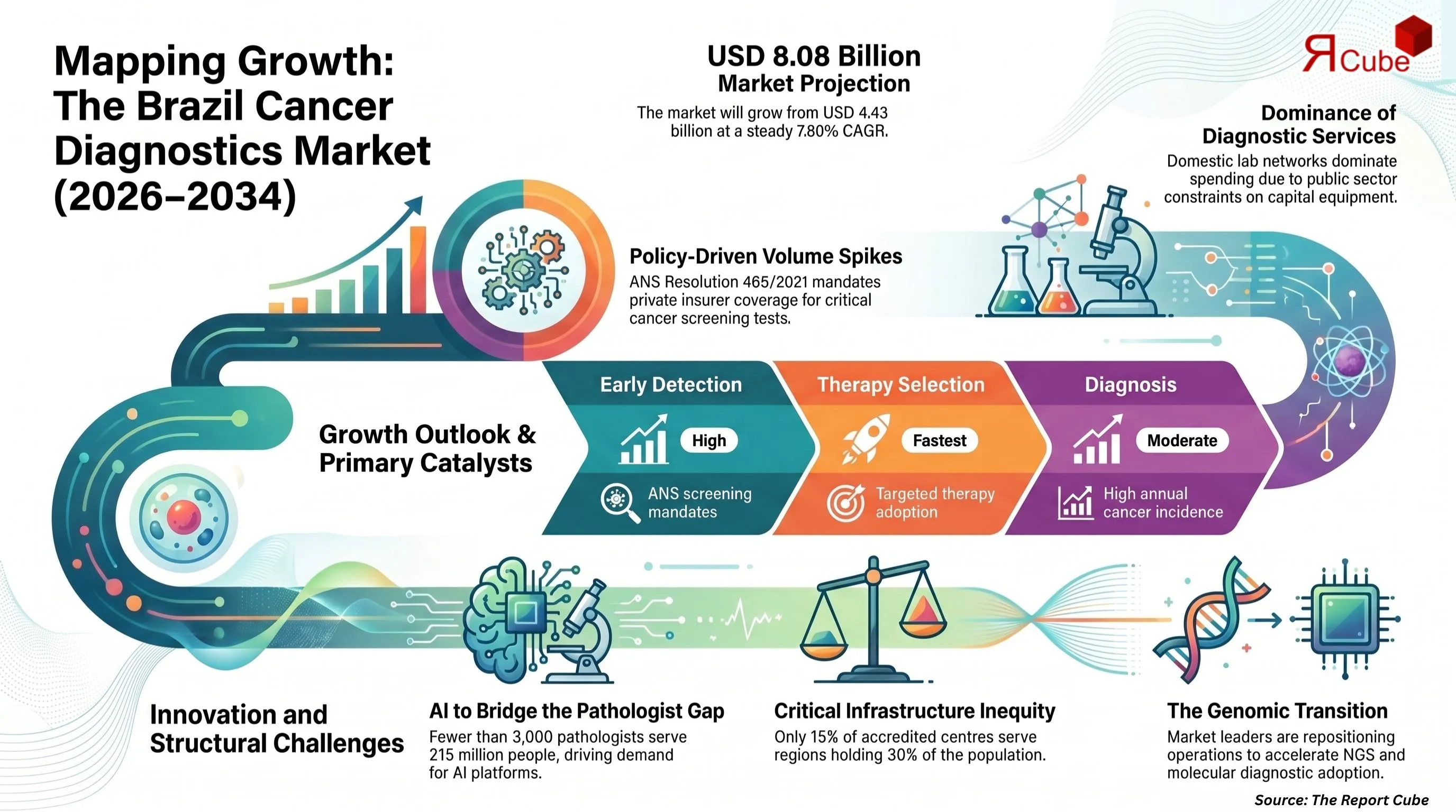 Brazil Cancer Diagnostics Market Report