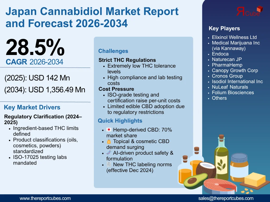 Japan Cannabidiol Market Report
